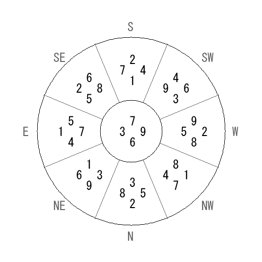 方位 未(ひつじ)宅・第六運完成住宅の2011年(第八運)における診断結果 - 飛星派風水で住宅開運 方位 未(ひつじ)宅・第六運完成住宅の2011年(第八運)における診断結果 - 飛星派風水で住宅開運