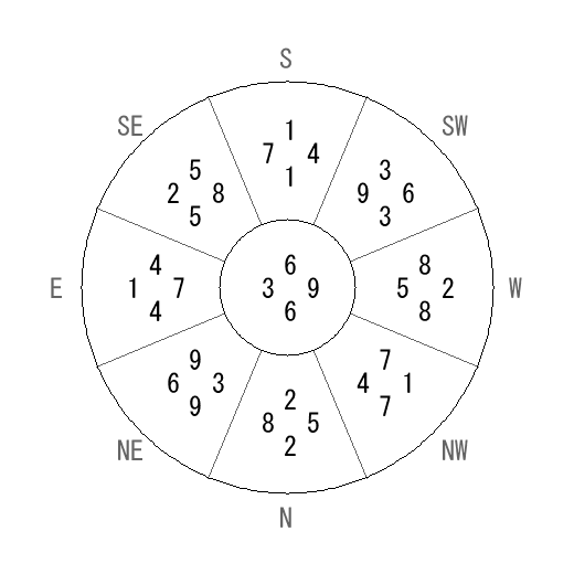 方位 未(ひつじ)宅・第六運完成住宅の2012年(第八運)における診断結果 - 飛星派風水で住宅開運 方位 未(ひつじ)宅・第六運完成住宅の2012年(第八運)における診断結果 - 飛星派風水で住宅開運