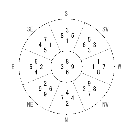 方位 坤(こん)宅・第六運完成住宅の2010年(第八運)における診断結果 - 飛星派風水で住宅開運 方位 坤(こん)宅・第六運完成住宅の2010年(第八運)における診断結果 - 飛星派風水で住宅開運