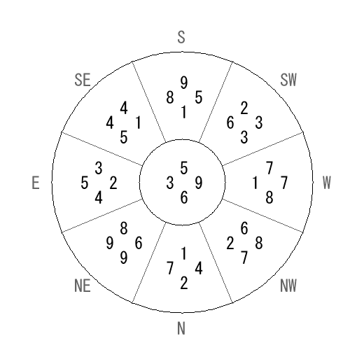 方位 坤(こん)宅・第六運完成住宅の2022年(第八運)における診断結果 - 飛星派風水で住宅開運 方位 坤(こん)宅・第六運完成住宅の2022年(第八運)における診断結果 - 飛星派風水で住宅開運