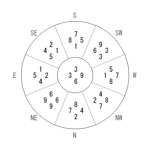 方位 申(さる)宅・第六運完成住宅の2006年(第八運)における診断結果 - 飛星派風水で住宅開運 方位 申(さる)宅・第六運完成住宅の2006年(第八運)における診断結果 - 飛星派風水で住宅開運