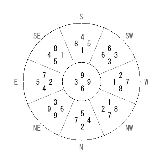 方位 申(さる)宅・第六運完成住宅の2009年(第八運)における診断結果 - 飛星派風水で住宅開運 方位 申(さる)宅・第六運完成住宅の2009年(第八運)における診断結果 - 飛星派風水で住宅開運