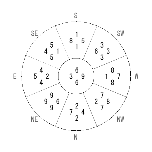 方位 申(さる)宅・第六運完成住宅の2012年(第八運)における診断結果 - 飛星派風水で住宅開運 方位 申(さる)宅・第六運完成住宅の2012年(第八運)における診断結果 - 飛星派風水で住宅開運