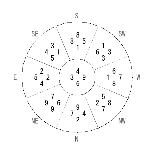 方位 申(さる)宅・第六運完成住宅の2014年(第八運)における診断結果 - 飛星派風水で住宅開運 方位 申(さる)宅・第六運完成住宅の2014年(第八運)における診断結果 - 飛星派風水で住宅開運