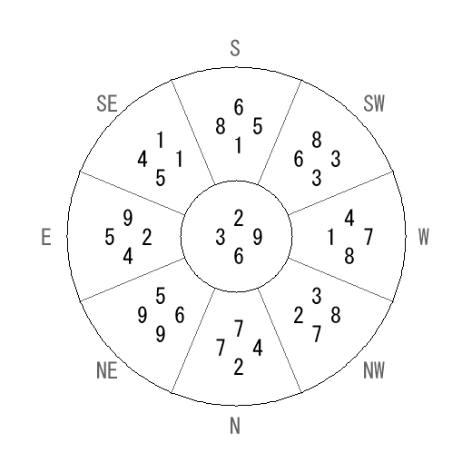 方位 申(さる)宅・第六運完成住宅の2016年(第八運)における診断結果 - 飛星派風水で住宅開運 方位 申(さる)宅・第六運完成住宅の2016年(第八運)における診断結果 - 飛星派風水で住宅開運