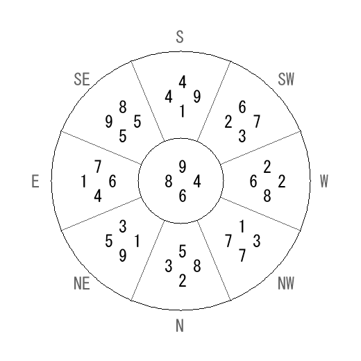 方位 庚(かのえ)宅・第六運完成住宅の2009年(第八運)における診断結果 - 飛星派風水で住宅開運 方位 庚(かのえ)宅・第六運完成住宅の2009年(第八運)における診断結果 - 飛星派風水で住宅開運