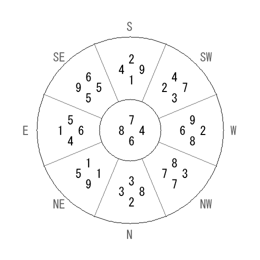 方位 庚(かのえ)宅・第六運完成住宅の2011年(第八運)における診断結果 - 飛星派風水で住宅開運 方位 庚(かのえ)宅・第六運完成住宅の2011年(第八運)における診断結果 - 飛星派風水で住宅開運