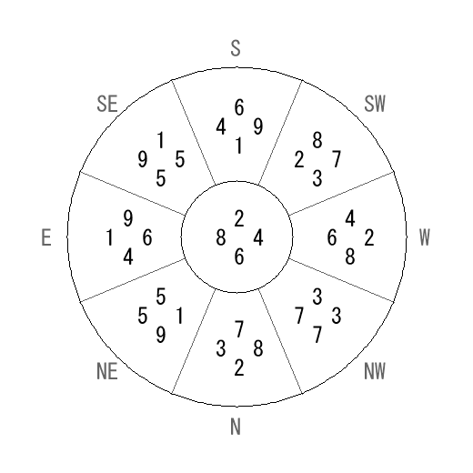 方位 庚(かのえ)宅・第六運完成住宅の2016年(第八運)における診断結果 - 飛星派風水で住宅開運 方位 庚(かのえ)宅・第六運完成住宅の2016年(第八運)における診断結果 - 飛星派風水で住宅開運