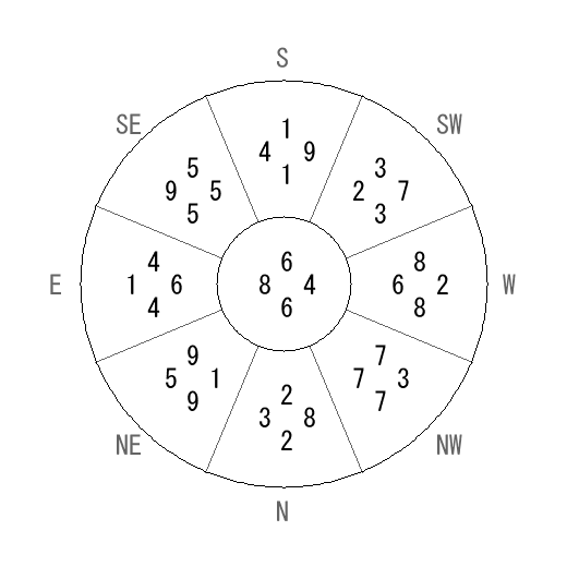 方位 庚(かのえ)宅・第六運完成住宅の2021年(第八運)における診断結果 - 飛星派風水で住宅開運 方位 庚(かのえ)宅・第六運完成住宅の2021年(第八運)における診断結果 - 飛星派風水で住宅開運