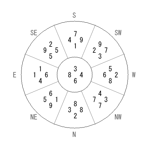 方位 庚(かのえ)宅・第六運完成住宅の2024年(第九運)における診断結果 - 飛星派風水で住宅開運 方位 庚(かのえ)宅・第六運完成住宅の2024年(第九運)における診断結果 - 飛星派風水で住宅開運