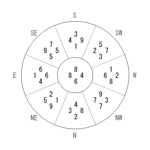 方位 庚(かのえ)宅・第六運完成住宅の2028年(第九運)における診断結果 - 飛星派風水で住宅開運 方位 庚(かのえ)宅・第六運完成住宅の2028年(第九運)における診断結果 - 飛星派風水で住宅開運