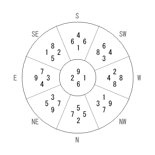 方位 子(ね)宅・第六運完成住宅の2009年(第八運)における診断結果 - 飛星派風水で住宅開運 方位 子(ね)宅・第六運完成住宅の2009年(第八運)における診断結果 - 飛星派風水で住宅開運