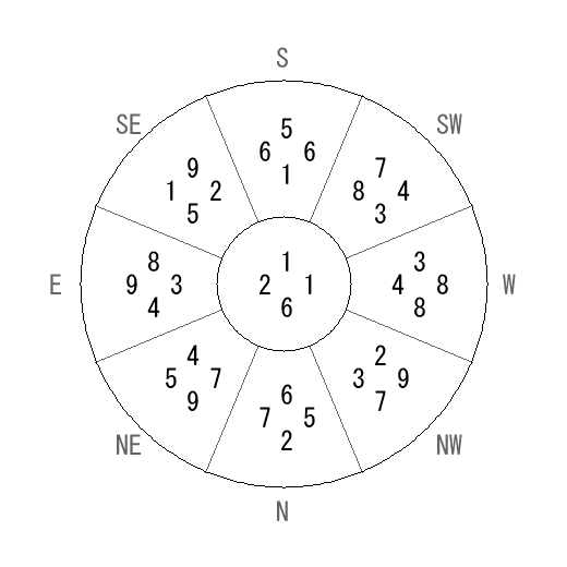 方位 子(ね)宅・第六運完成住宅の2017年(第八運)における診断結果 - 飛星派風水で住宅開運 方位 子(ね)宅・第六運完成住宅の2017年(第八運)における診断結果 - 飛星派風水で住宅開運
