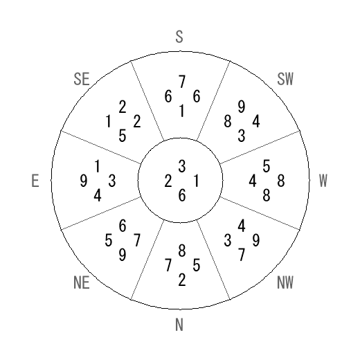 方位 子(ね)宅・第六運完成住宅の2024年(第九運)における診断結果 - 飛星派風水で住宅開運 方位 子(ね)宅・第六運完成住宅の2024年(第九運)における診断結果 - 飛星派風水で住宅開運