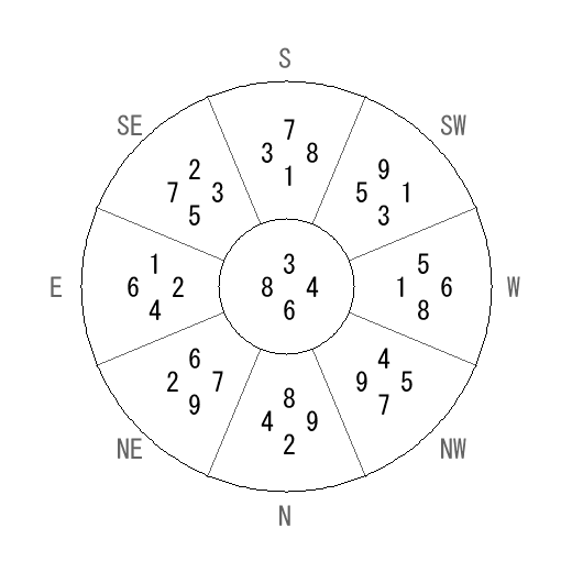 方位 酉(とり)宅・第六運完成住宅の2006年(第八運)における診断結果 - 飛星派風水で住宅開運 方位 酉(とり)宅・第六運完成住宅の2006年(第八運)における診断結果 - 飛星派風水で住宅開運