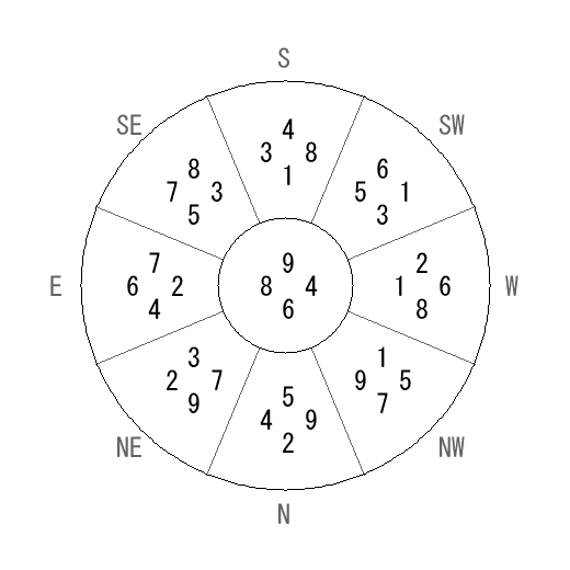 方位 酉(とり)宅・第六運完成住宅の2009年(第八運)における診断結果 - 飛星派風水で住宅開運 方位 酉(とり)宅・第六運完成住宅の2009年(第八運)における診断結果 - 飛星派風水で住宅開運