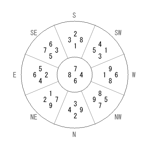 方位 酉(とり)宅・第六運完成住宅の2020年(第八運)における診断結果 - 飛星派風水で住宅開運 方位 酉(とり)宅・第六運完成住宅の2020年(第八運)における診断結果 - 飛星派風水で住宅開運
