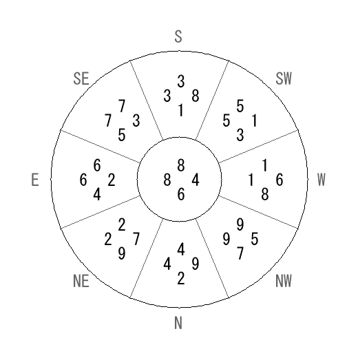 方位 酉(とり)宅・第六運完成住宅の2028年(第九運)における診断結果 - 飛星派風水で住宅開運 方位 酉(とり)宅・第六運完成住宅の2028年(第九運)における診断結果 - 飛星派風水で住宅開運