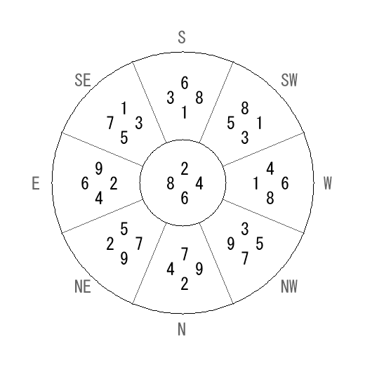 方位 辛(かのと)宅・第六運完成住宅の2007年(第八運)における診断結果 - 飛星派風水で住宅開運 方位 辛(かのと)宅・第六運完成住宅の2007年(第八運)における診断結果 - 飛星派風水で住宅開運