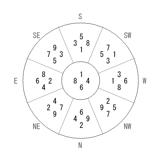 方位 辛(かのと)宅・第六運完成住宅の2008年(第八運)における診断結果 - 飛星派風水で住宅開運 方位 辛(かのと)宅・第六運完成住宅の2008年(第八運)における診断結果 - 飛星派風水で住宅開運