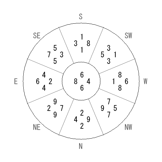 方位 辛(かのと)宅・第六運完成住宅の2012年(第八運)における診断結果 - 飛星派風水で住宅開運 方位 辛(かのと)宅・第六運完成住宅の2012年(第八運)における診断結果 - 飛星派風水で住宅開運