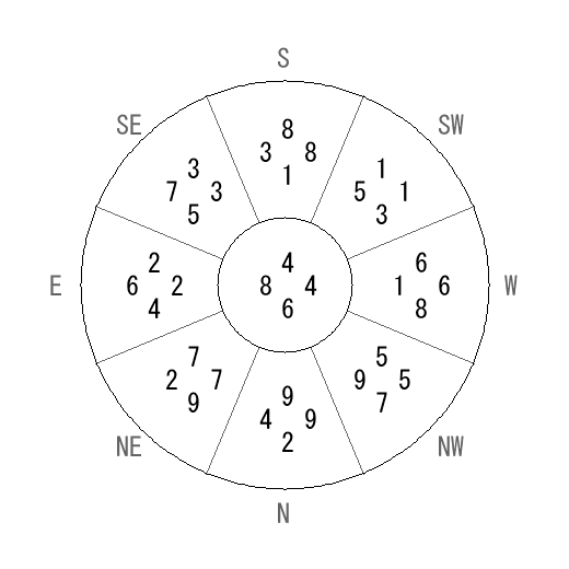 方位 辛(かのと)宅・第六運完成住宅の2014年(第八運)における診断結果 - 飛星派風水で住宅開運 方位 辛(かのと)宅・第六運完成住宅の2014年(第八運)における診断結果 - 飛星派風水で住宅開運