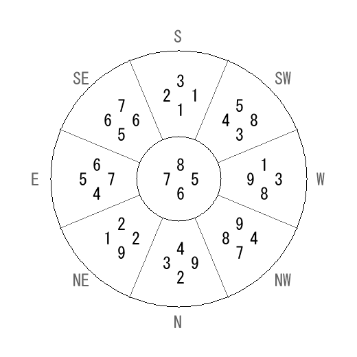 方位 戌(いぬ)宅・第六運完成住宅の2010年(第八運)における診断結果 - 飛星派風水で住宅開運 方位 戌(いぬ)宅・第六運完成住宅の2010年(第八運)における診断結果 - 飛星派風水で住宅開運