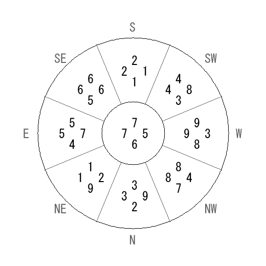 方位 戌(いぬ)宅・第六運完成住宅の2029年(第九運)における診断結果 - 飛星派風水で住宅開運 方位 戌(いぬ)宅・第六運完成住宅の2029年(第九運)における診断結果 - 飛星派風水で住宅開運
