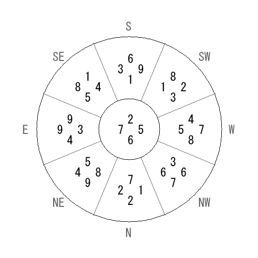 方位 乾(けん)宅・第六運完成住宅の2007年(第八運)における診断結果 - 飛星派風水で住宅開運 方位 乾(けん)宅・第六運完成住宅の2007年(第八運)における診断結果 - 飛星派風水で住宅開運