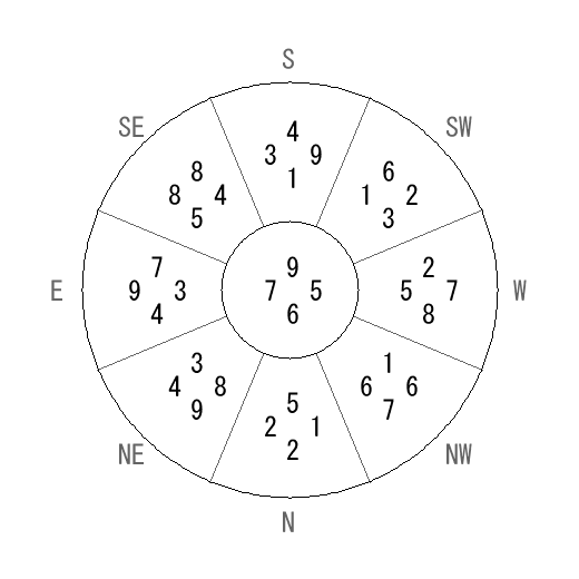 方位 乾(けん)宅・第六運完成住宅の2009年(第八運)における診断結果 - 飛星派風水で住宅開運 方位 乾(けん)宅・第六運完成住宅の2009年(第八運)における診断結果 - 飛星派風水で住宅開運
