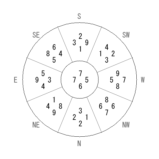 方位 乾(けん)宅・第六運完成住宅の2011年(第八運)における診断結果 - 飛星派風水で住宅開運 方位 乾(けん)宅・第六運完成住宅の2011年(第八運)における診断結果 - 飛星派風水で住宅開運