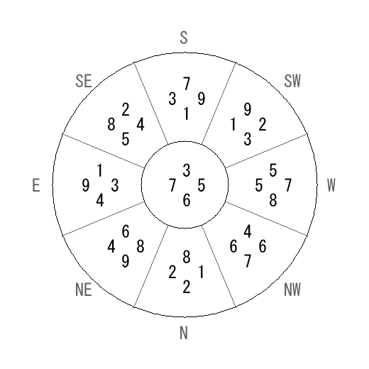 方位 乾(けん)宅・第六運完成住宅の2024年(第九運)における診断結果 - 飛星派風水で住宅開運 方位 乾(けん)宅・第六運完成住宅の2024年(第九運)における診断結果 - 飛星派風水で住宅開運