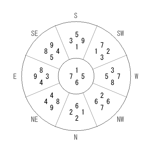 方位 乾(けん)宅・第六運完成住宅の2026年(第九運)における診断結果 - 飛星派風水で住宅開運 方位 乾(けん)宅・第六運完成住宅の2026年(第九運)における診断結果 - 飛星派風水で住宅開運