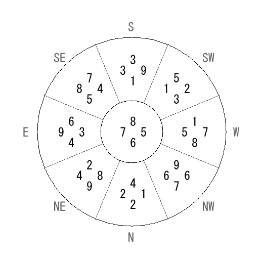 方位 亥(い)宅・第六運完成住宅の2010年(第八運)における診断結果 - 飛星派風水で住宅開運 方位 亥(い)宅・第六運完成住宅の2010年(第八運)における診断結果 - 飛星派風水で住宅開運