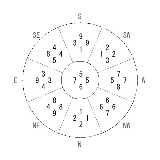 方位 亥(い)宅・第六運完成住宅の2013年(第八運)における診断結果 - 飛星派風水で住宅開運 方位 亥(い)宅・第六運完成住宅の2013年(第八運)における診断結果 - 飛星派風水で住宅開運