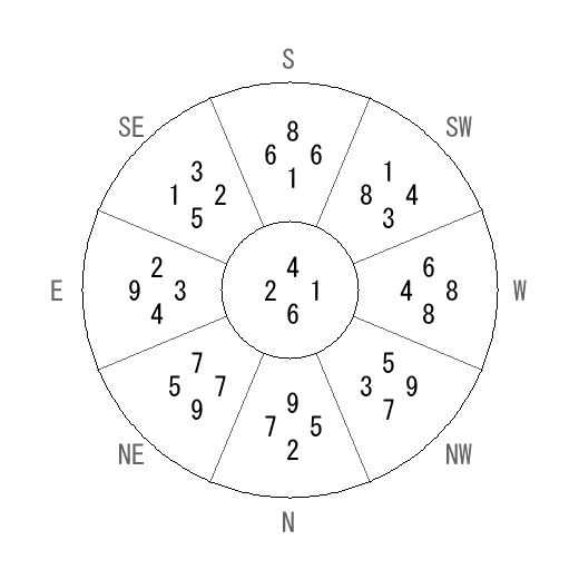 方位 癸(みずのと)宅・第六運完成住宅の2014年(第八運)における診断結果 - 飛星派風水で住宅開運 方位 癸(みずのと)宅・第六運完成住宅の2014年(第八運)における診断結果 - 飛星派風水で住宅開運