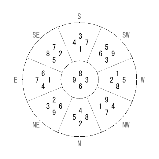方位 丑(うし)宅・第六運完成住宅の2019年(第八運)における診断結果 - 飛星派風水で住宅開運 方位 丑(うし)宅・第六運完成住宅の2019年(第八運)における診断結果 - 飛星派風水で住宅開運