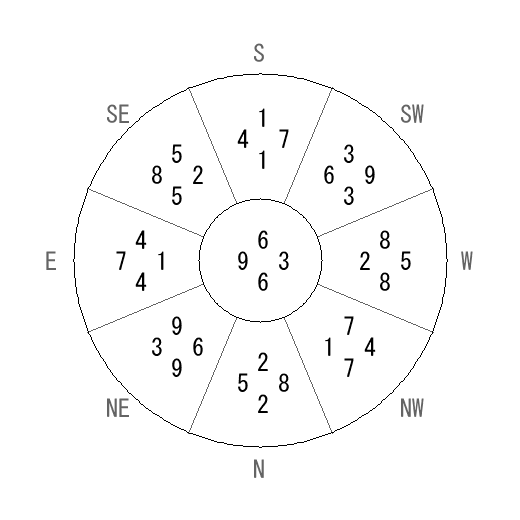 方位 丑(うし)宅・第六運完成住宅の2021年(第八運)における診断結果 - 飛星派風水で住宅開運 方位 丑(うし)宅・第六運完成住宅の2021年(第八運)における診断結果 - 飛星派風水で住宅開運