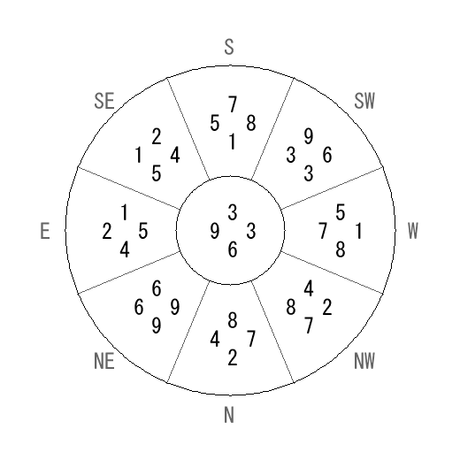 方位 艮(ごん)宅・第六運完成住宅の2006年(第八運)における診断結果 - 飛星派風水で住宅開運 方位 艮(ごん)宅・第六運完成住宅の2006年(第八運)における診断結果 - 飛星派風水で住宅開運