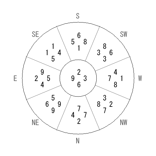 方位 艮(ごん)宅・第六運完成住宅の2007年(第八運)における診断結果 - 飛星派風水で住宅開運 方位 艮(ごん)宅・第六運完成住宅の2007年(第八運)における診断結果 - 飛星派風水で住宅開運