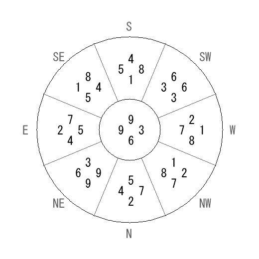 方位 艮(ごん)宅・第六運完成住宅の2009年(第八運)における診断結果 - 飛星派風水で住宅開運 方位 艮(ごん)宅・第六運完成住宅の2009年(第八運)における診断結果 - 飛星派風水で住宅開運
