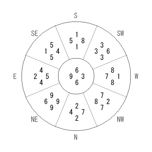 方位 艮(ごん)宅・第六運完成住宅の2012年(第八運)における診断結果 - 飛星派風水で住宅開運 方位 艮(ごん)宅・第六運完成住宅の2012年(第八運)における診断結果 - 飛星派風水で住宅開運