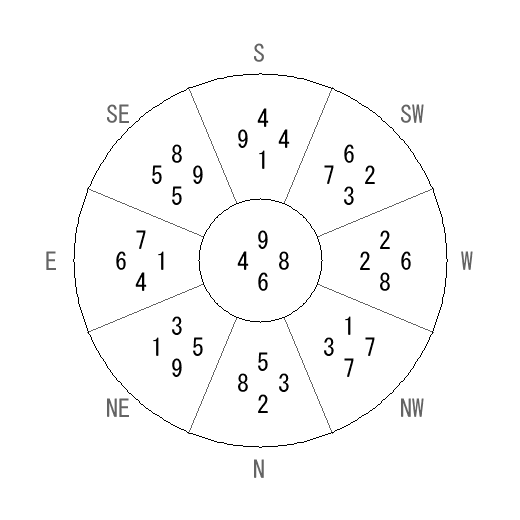 方位 甲(きのえ)宅・第六運完成住宅の2009年(第八運)における診断結果 - 飛星派風水で住宅開運 方位 甲(きのえ)宅・第六運完成住宅の2009年(第八運)における診断結果 - 飛星派風水で住宅開運