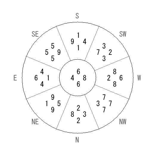 方位 甲(きのえ)宅・第六運完成住宅の2012年(第八運)における診断結果 - 飛星派風水で住宅開運 方位 甲(きのえ)宅・第六運完成住宅の2012年(第八運)における診断結果 - 飛星派風水で住宅開運