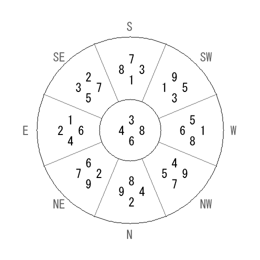 方位 卯(う)宅・第六運完成住宅の2006年(第八運)における診断結果 - 飛星派風水で住宅開運 方位 卯(う)宅・第六運完成住宅の2006年(第八運)における診断結果 - 飛星派風水で住宅開運