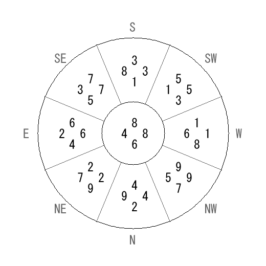 方位 卯(う)宅・第六運完成住宅の2010年(第八運)における診断結果 - 飛星派風水で住宅開運 方位 卯(う)宅・第六運完成住宅の2010年(第八運)における診断結果 - 飛星派風水で住宅開運