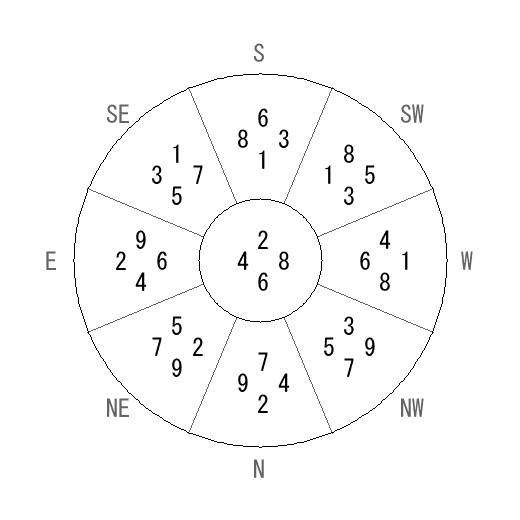方位 卯(う)宅・第六運完成住宅の2016年(第八運)における診断結果 - 飛星派風水で住宅開運 方位 卯(う)宅・第六運完成住宅の2016年(第八運)における診断結果 - 飛星派風水で住宅開運