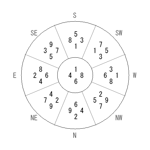 方位 卯(う)宅・第六運完成住宅の2017年(第八運)における診断結果 - 飛星派風水で住宅開運 方位 卯(う)宅・第六運完成住宅の2017年(第八運)における診断結果 - 飛星派風水で住宅開運