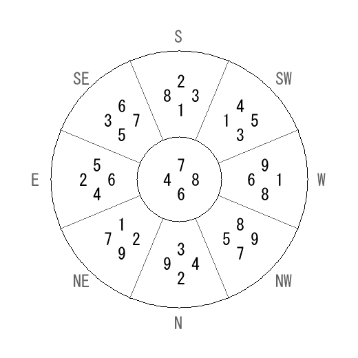 方位 乙(きのと)宅・第六運完成住宅の2011年(第八運)における診断結果 - 飛星派風水で住宅開運 方位 乙(きのと)宅・第六運完成住宅の2011年(第八運)における診断結果 - 飛星派風水で住宅開運