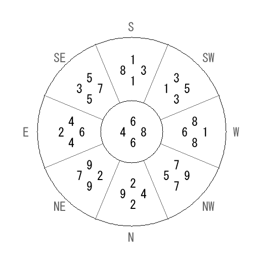 方位 乙(きのと)宅・第六運完成住宅の2012年(第八運)における診断結果 - 飛星派風水で住宅開運 方位 乙(きのと)宅・第六運完成住宅の2012年(第八運)における診断結果 - 飛星派風水で住宅開運